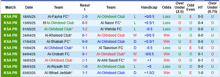 Nhận định, soi kèo Al-Okhdood vs Al Raed, 23h05 ngày 22/5: Nhe nhóm hy vọng trụ hạng - Ảnh 2