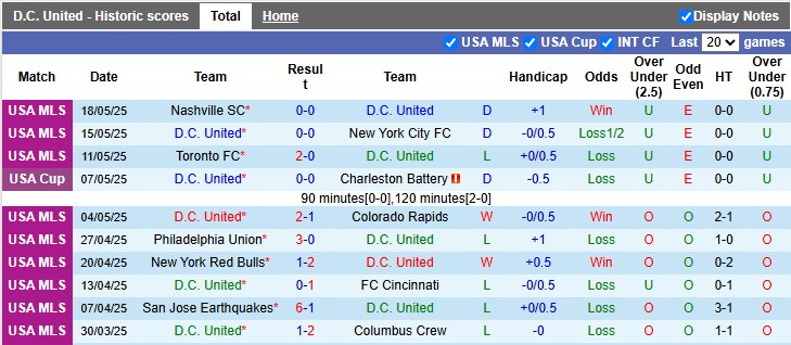 Nhận định, soi kèo DC United vs Charlotte, 6h30 ngày 22/5: Chủ nhà kém cỏi - Ảnh 1