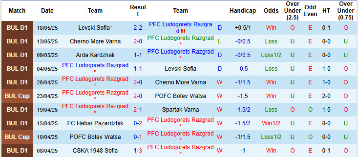 Nhận định, soi kèo Ludogorets Razgrad vs CSKA Sofia, 23h00 ngày 22/5: Thất bại tiếc nuối - Ảnh 2