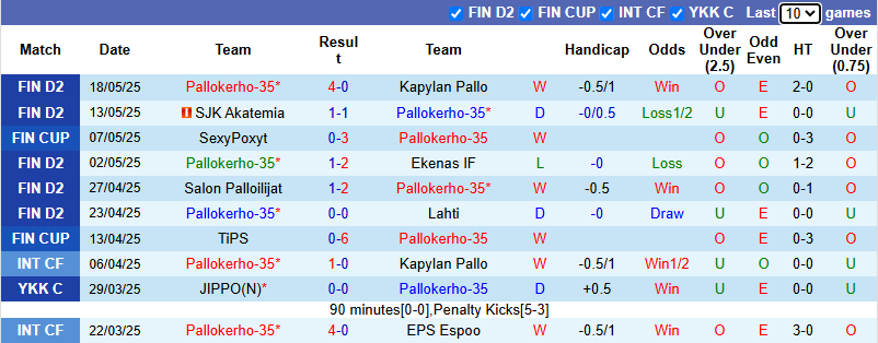 Nhận định, soi kèo Pallokerho-35 vs JaPS, 22h30 ngày 21/5: Đối thủ khó nhằn - Ảnh 2