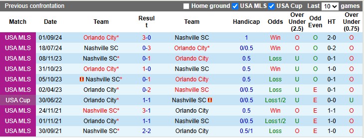 Nhận định, soi kèo Orlando vs Nashville, 6h30 ngày 22/5: Vé cho chủ nhà - Ảnh 3