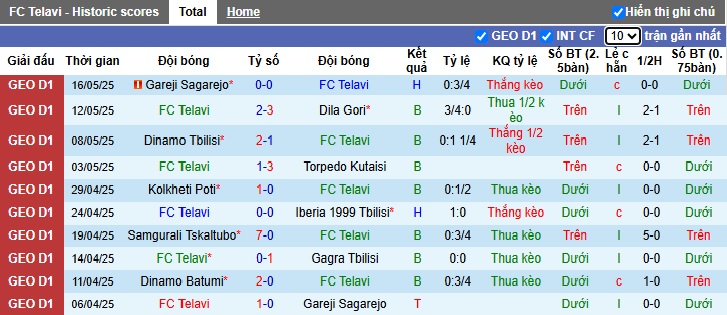 Nhận định, soi kèo Telavi vs Dinamo Batumi, 23h00 ngày 21/05: Khách thắng trở lại - Ảnh 4