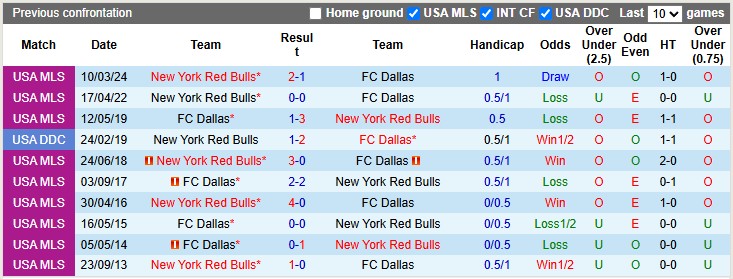 Nhận định, soi kèo New York RB vs Dallas, 6h30 ngày 22/5: Thị uy sức mạnh - Ảnh 3