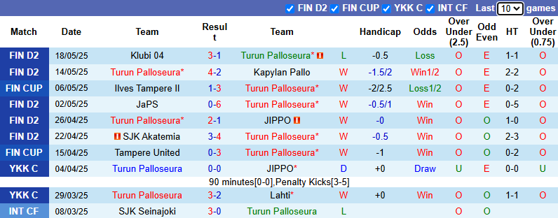 Nhận định, soi kèo Turun Palloseura vs Lahti, 22h30 ngày 21/5: Củng cố ngôi đầu - Ảnh 2
