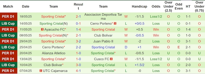 Nhận định, soi kèo Universitario vs Sporting Cristal, 9h00 ngày 23/5: Bám đuổi ngôi đầu - Ảnh 3