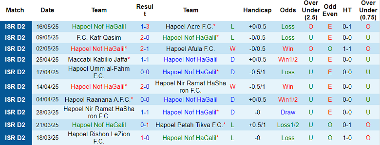 Nhận định, soi kèo Hapoel Nof HaGalil vs Beitar Nordia, 22h45 ngày 22/5: Cửa trên ‘tạch’ - Ảnh 1