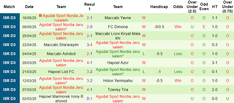Nhận định, soi kèo Hapoel Nof HaGalil vs Beitar Nordia, 22h45 ngày 22/5: Cửa trên ‘tạch’ - Ảnh 2