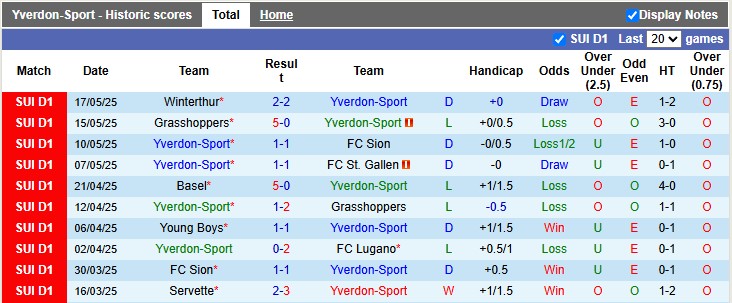 Nhận định, soi kèo Yverdon-Sport vs Zurich, 1h30 ngày 23/5: Còn nước còn tát - Ảnh 1