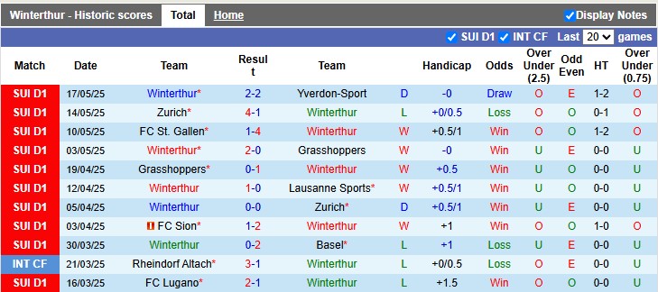 Nhận định, soi kèo Winterthur vs Sion, 1h30 ngày 23/5: Tự quyết số phận - Ảnh 1