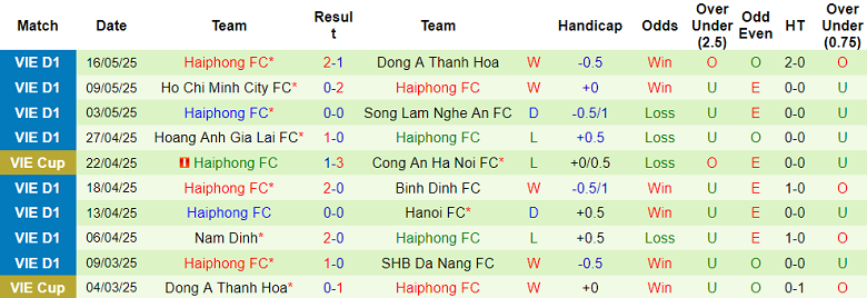 Nhận định, soi kèo Thể Công Viettel vs Hải Phòng, 19h15 ngày 23/5: Cửa trên ‘ghi điểm’ - Ảnh 2