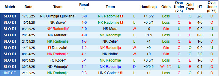 Nhận định, soi kèo NK Radomlje vs ND Primorje, 22h30 ngày 23/5: Đá nhanh còn nghỉ - Ảnh 2