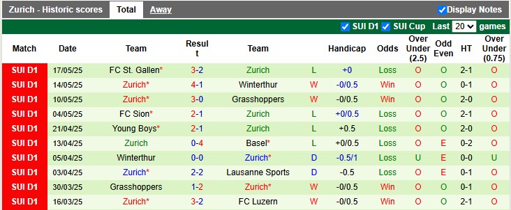 Nhận định, soi kèo Yverdon-Sport vs Zurich, 1h30 ngày 23/5: Còn nước còn tát - Ảnh 2