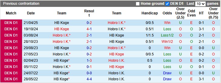 Nhận định, soi kèo Hobro vs Koge, 0h00 ngày 23/5: Thoải mái tinh thần - Ảnh 3