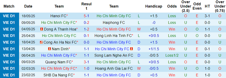 Nhận định, soi kèo TPHCM vs Becamex Bình Dương, 19h15 ngày 23/5: Chia điểm? - Ảnh 1
