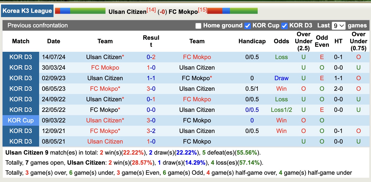 Nhận định, soi kèo Ulsan Citizen vs FC Mokpo, 17h00 ngày 23/5: Những người khốn khổ - Ảnh 4