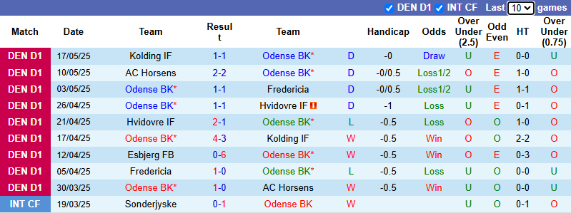 Nhận định, soi kèo Odense vs Esbjerg FB, 0h00 ngày 24/5: Vẫn còn mục tiêu - Ảnh 2