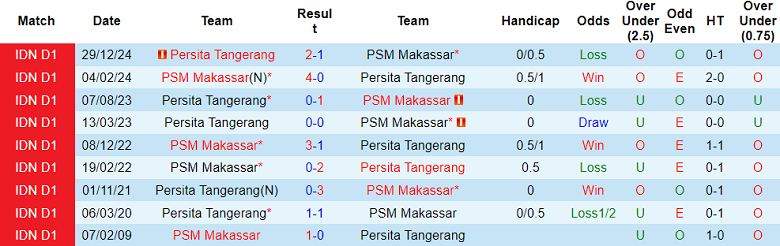 Nhận định, soi kèo PSM Makassar vs Persita, 19h00 ngày 23/5: Nối dài ngày vui - Ảnh 3