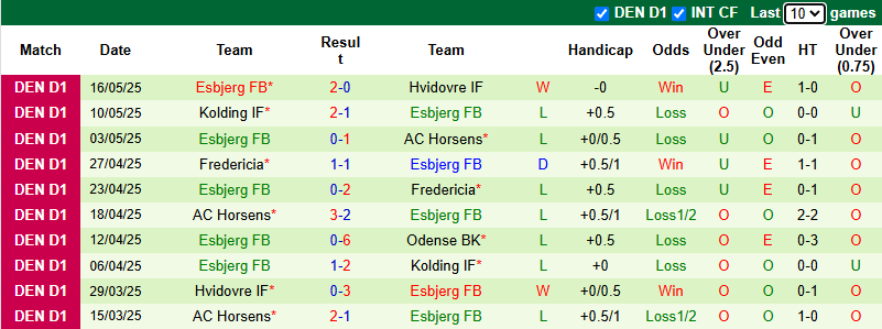 Nhận định, soi kèo Odense vs Esbjerg FB, 0h00 ngày 24/5: Vẫn còn mục tiêu - Ảnh 3