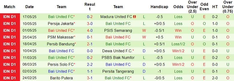 Nhận định, soi kèo Persebaya Surabaya vs Bali United, 19h00 ngày 23/5: Cửa trên thắng thế - Ảnh 2