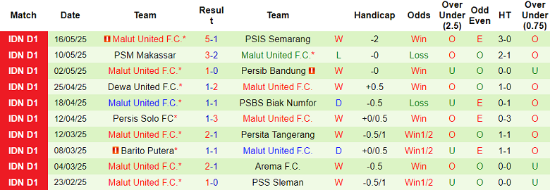 Nhận định, soi kèo Persija Jakarta vs Malut United, 19h00 ngày 23/5: Nỗ lực tới cùng - Ảnh 2