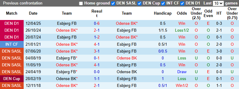 Nhận định, soi kèo Odense vs Esbjerg FB, 0h00 ngày 24/5: Vẫn còn mục tiêu - Ảnh 4
