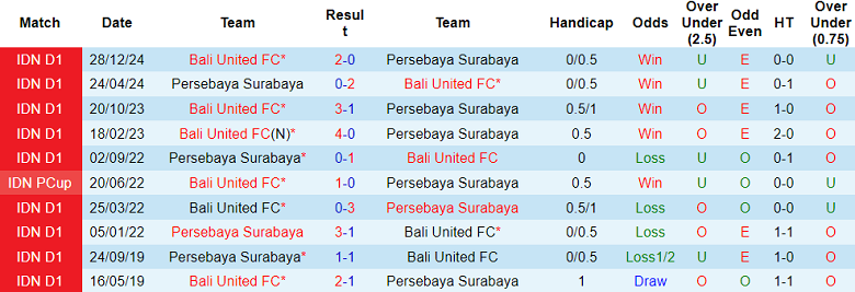 Nhận định, soi kèo Persebaya Surabaya vs Bali United, 19h00 ngày 23/5: Cửa trên thắng thế - Ảnh 3