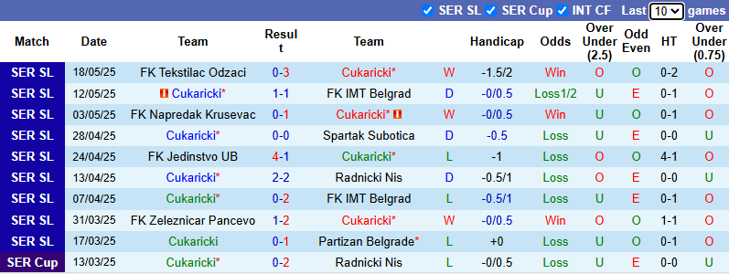 Nhận định, soi kèo Cukaricki vs Zeleznicar, 0h00 ngày 24/5: Khách phá dớp - Ảnh 2