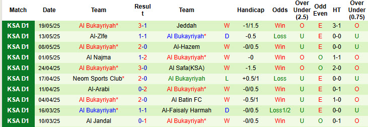 Nhận định, soi kèo Al-Adalah vs Al Bukayriyah, 23h00 ngày 23/5: Chủ nhà gây thất vọng - Ảnh 3