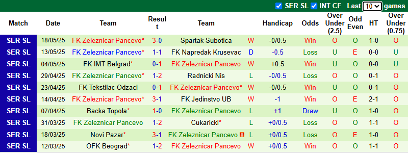 Nhận định, soi kèo Cukaricki vs Zeleznicar, 0h00 ngày 24/5: Khách phá dớp - Ảnh 3