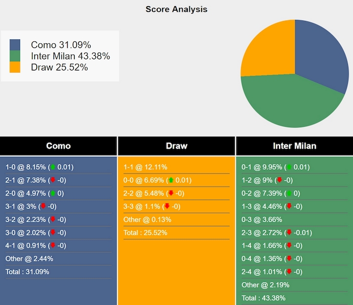 Siêu máy tính dự đoán Como vs Inter Milan, 1h45 ngày 24/5 - Ảnh 1