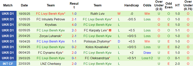 Nhận định, soi kèo Obolon Kyiv vs Livyi Bereh, 19h30 ngày 23/5: Cửa dưới ‘tạch’ - Ảnh 2