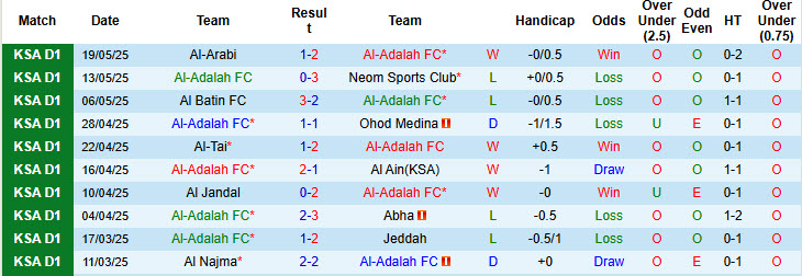 Nhận định, soi kèo Al-Adalah vs Al Bukayriyah, 23h00 ngày 23/5: Chủ nhà gây thất vọng - Ảnh 2