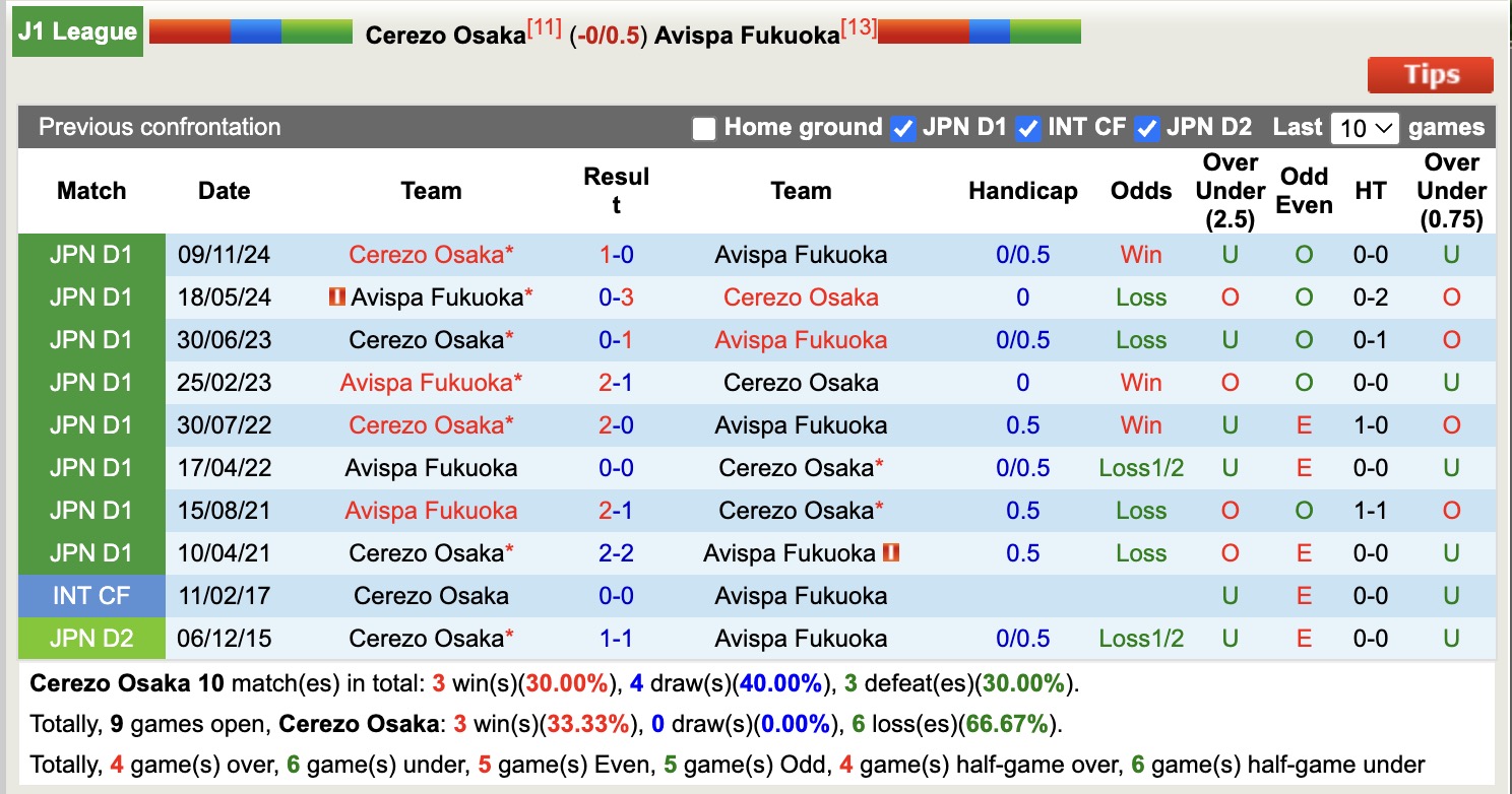Nhận định, soi kèo Cerezo Osaka vs Avispa Fukuoka, 13h00 ngày 24/5: Chiến thắng nhọc nhằn - Ảnh 4
