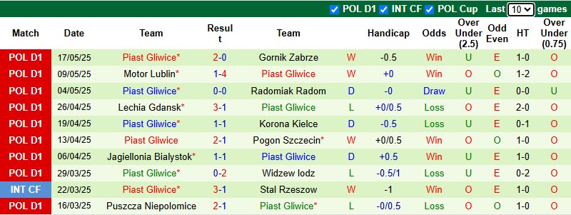 Nhận định, soi kèo Lech Poznan vs Piast Gliwice, 22h30 ngày 24/5: Đối thủ khó chơi - Ảnh 3