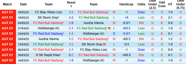 Nhận định, soi kèo Red Bull Salzburg vs Rapid Wien, 22h00 ngày 24/5: Không còn động lực - Ảnh 2