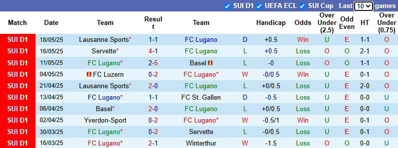 Nhận định, soi kèo Lugano vs Young Boys, 23h00 ngày 24/5: Hướng về Cúp C1 - Ảnh 3