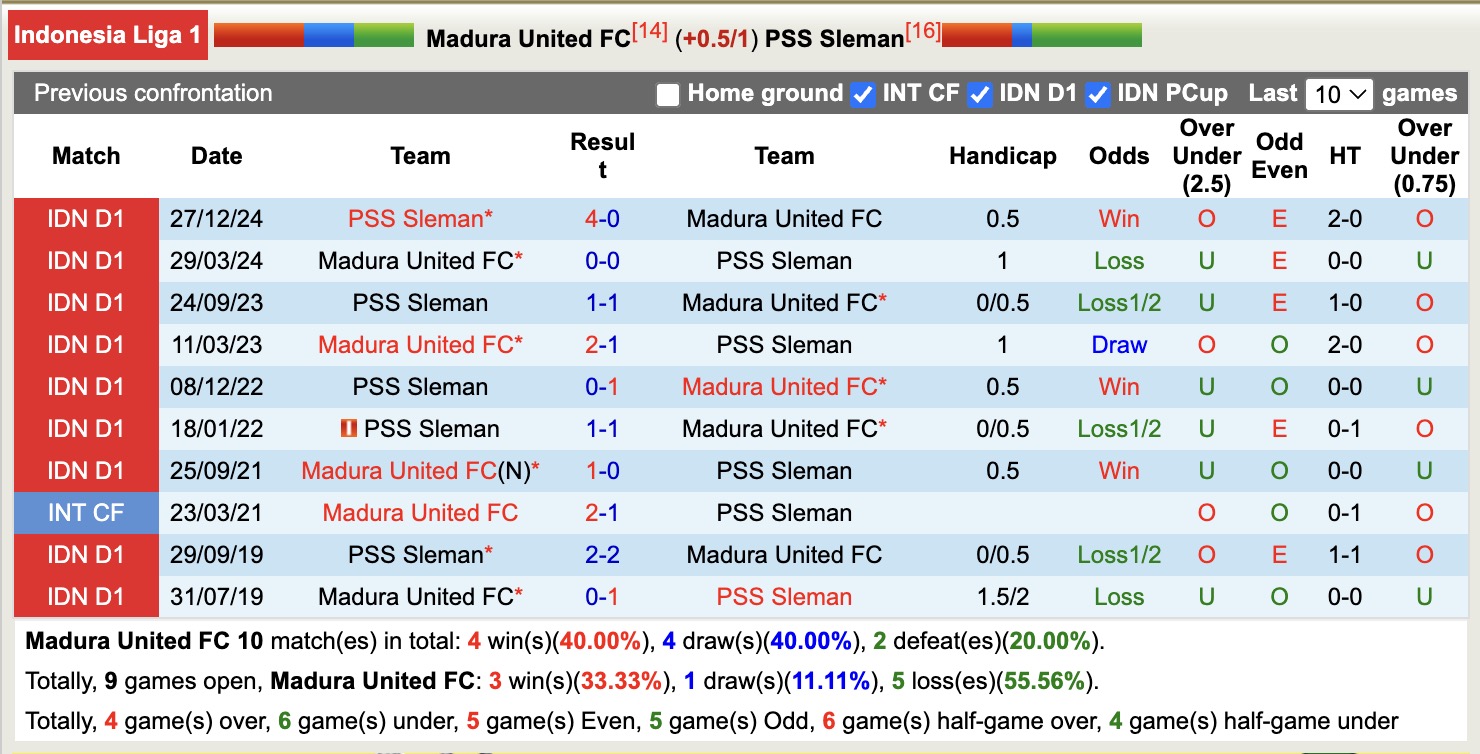 Nhận định, soi kèo Madura United vs PSS Sleman, 15h30 ngày 24/5: Tiếp tục thăng hoa - Ảnh 4