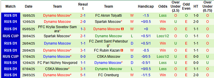 Nhận định, soi kèo Krasnodar vs Dynamo Moscow, 20h30 ngày 24/5: Chiến tích khó quên - Ảnh 3