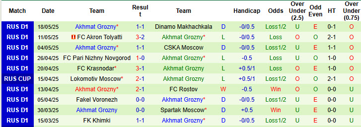 Nhận định, soi kèo Zenit vs Akhmat Grozny, 20h30 ngày 24/5: Nỗ lực cuối cùng - Ảnh 3