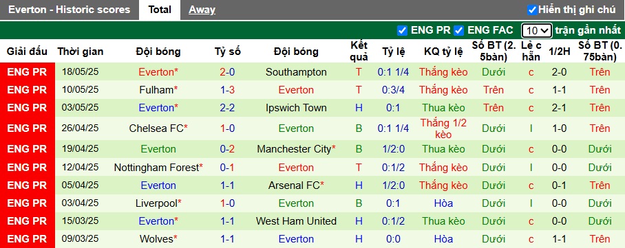 Soi kèo phạt góc Newcastle vs Everton, 22h00 ngày 25/05 - Ảnh 3