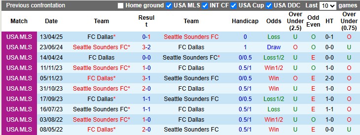 Nhận định, soi kèo Seattle Sounders vs Dallas, 2h00 ngày 25/5: Phong độ cao của đội chủ nhà - Ảnh 3
