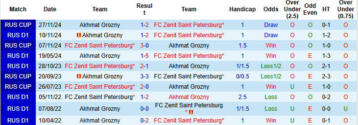 Nhận định, soi kèo Zenit vs Akhmat Grozny, 20h30 ngày 24/5: Nỗ lực cuối cùng - Ảnh 4