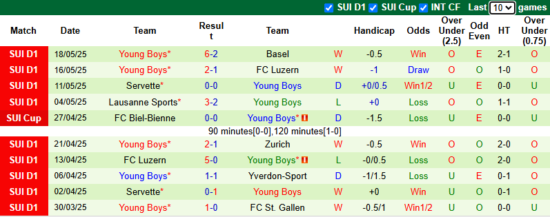 Nhận định, soi kèo Lugano vs Young Boys, 23h00 ngày 24/5: Hướng về Cúp C1 - Ảnh 4