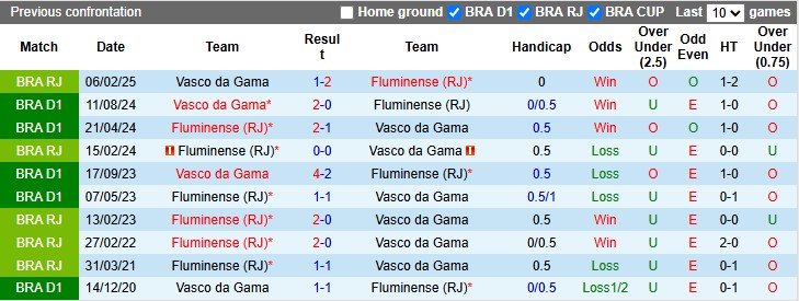 Nhận định, soi kèo Fluminense vs Vasco da Gama, 4h30 ngày 25/5: Xa nhà là bão tố - Ảnh 3