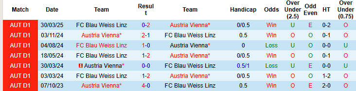 Nhận định, soi kèo Austria Vienna vs Blau Weiss Linz, 22h00 ngày 24/5: Mệnh lệnh phải thắng - Ảnh 4