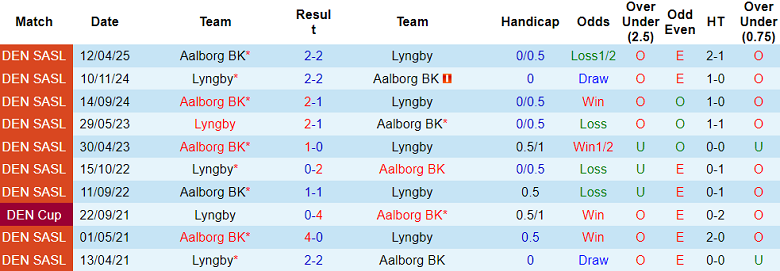 Nhận định, soi kèo Lyngby vs Aalborg, 20h00 ngày 24/5: Khó phân thắng bại - Ảnh 3