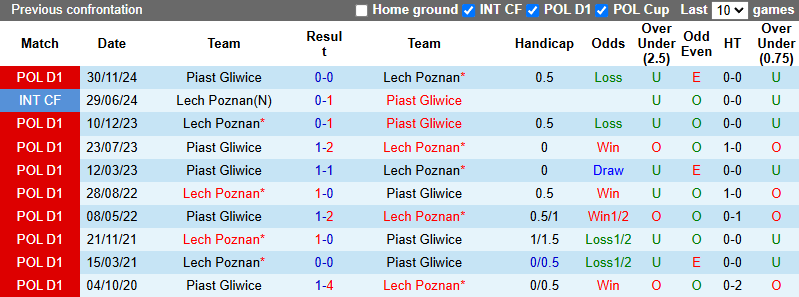 Nhận định, soi kèo Lech Poznan vs Piast Gliwice, 22h30 ngày 24/5: Đối thủ khó chơi - Ảnh 4