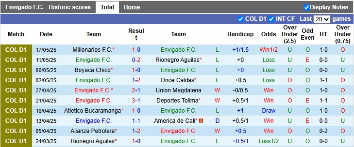 Nhận định, soi kèo Envigado vs Llaneros, 2h00 ngày 25/5: Kém cỏi như nhau - Ảnh 1