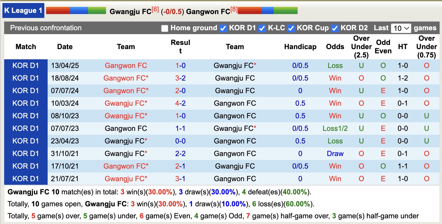 Nhận định, soi kèo Gwangju vs Gangwon, 14h30 ngày 25/5: Lợi thế thánh địa - Ảnh 4