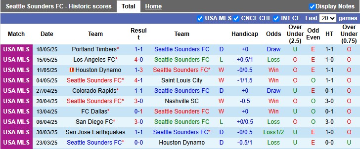 Nhận định, soi kèo Seattle Sounders vs Dallas, 2h00 ngày 25/5: Phong độ cao của đội chủ nhà - Ảnh 1